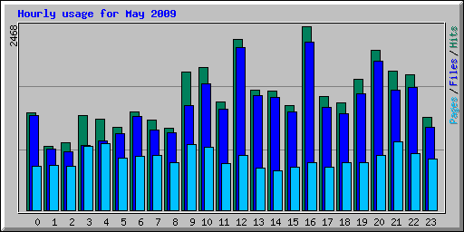 Hourly usage for May 2009