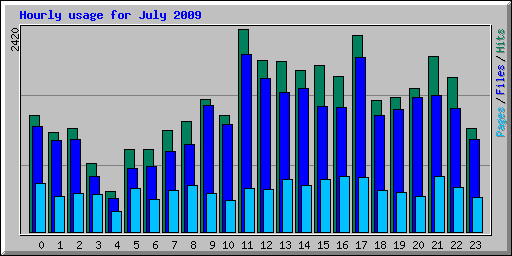 Hourly usage for July 2009