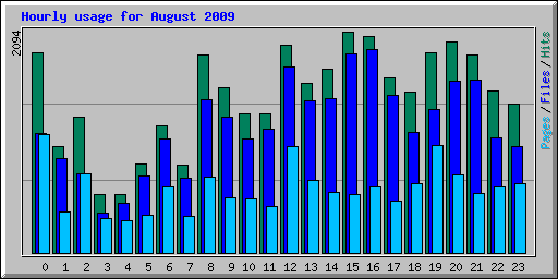 Hourly usage for August 2009