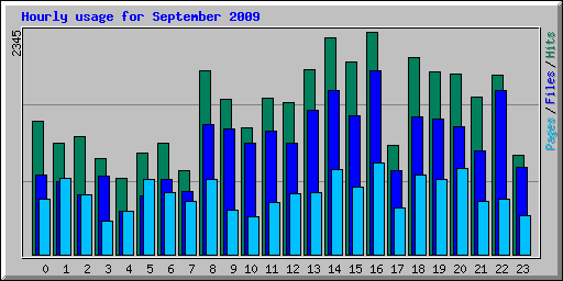 Hourly usage for September 2009