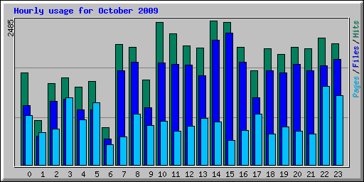 Hourly usage for October 2009