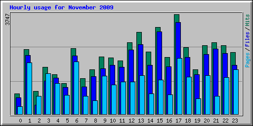 Hourly usage for November 2009