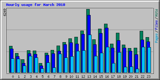 Hourly usage for March 2010