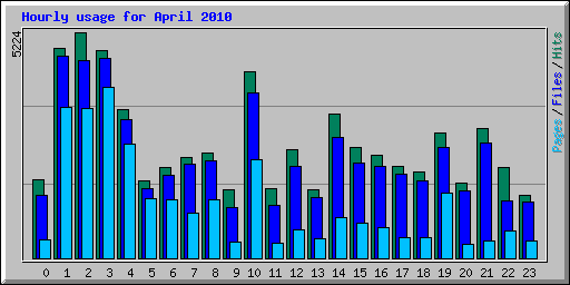 Hourly usage for April 2010