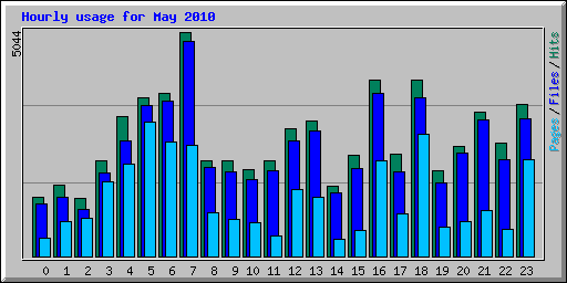 Hourly usage for May 2010