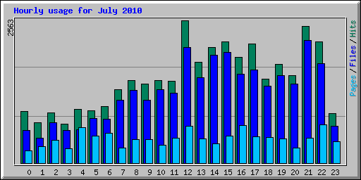 Hourly usage for July 2010