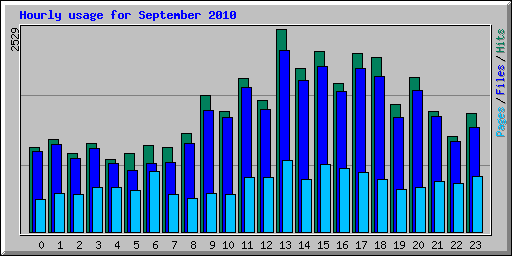 Hourly usage for September 2010