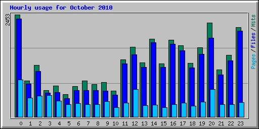 Hourly usage for October 2010