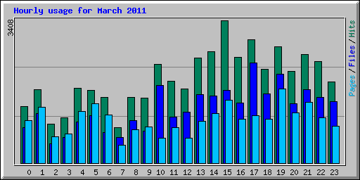 Hourly usage for March 2011