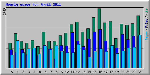 Hourly usage for April 2011