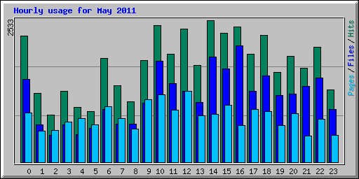 Hourly usage for May 2011