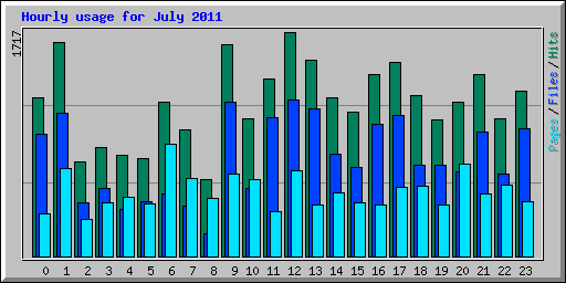 Hourly usage for July 2011