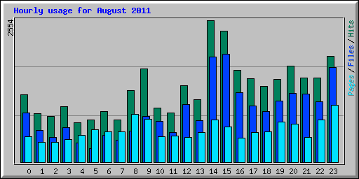 Hourly usage for August 2011