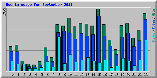 Hourly usage for September 2011