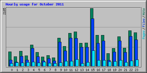 Hourly usage for October 2011