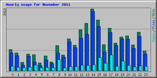 Hourly usage for November 2011