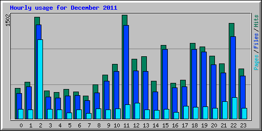 Hourly usage for December 2011