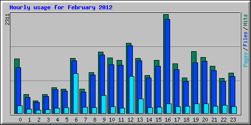 Hourly usage for February 2012