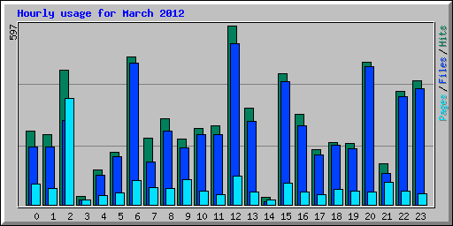 Hourly usage for March 2012