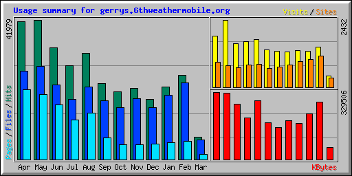 Usage summary for gerrys.6thweathermobile.org